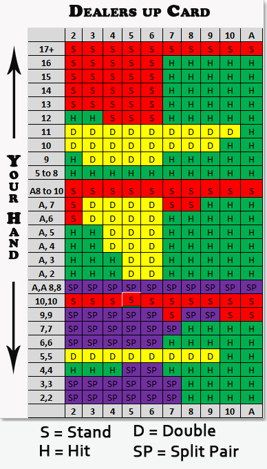 What is the best approach for hitting or standing in Blackjack?