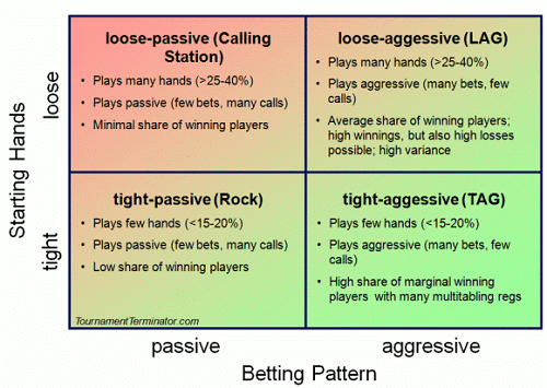 Is it better to play tight or loose in poker?