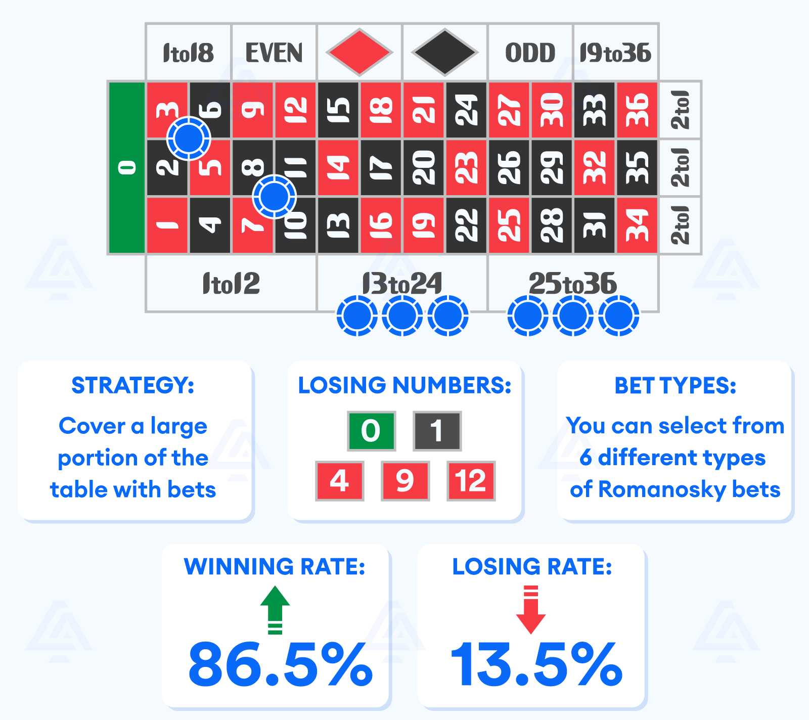 Are there any famous Roulette betting strategies?