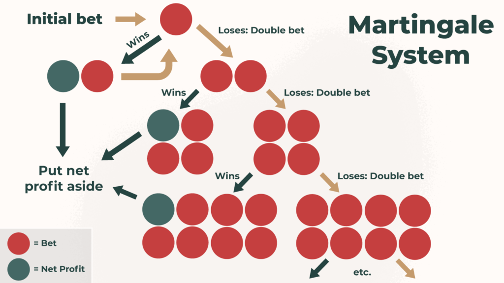 How does the Martingale strategy apply to outside bets?