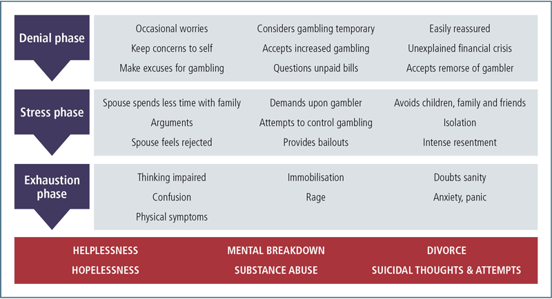 How does gambling addiction affect relationships?