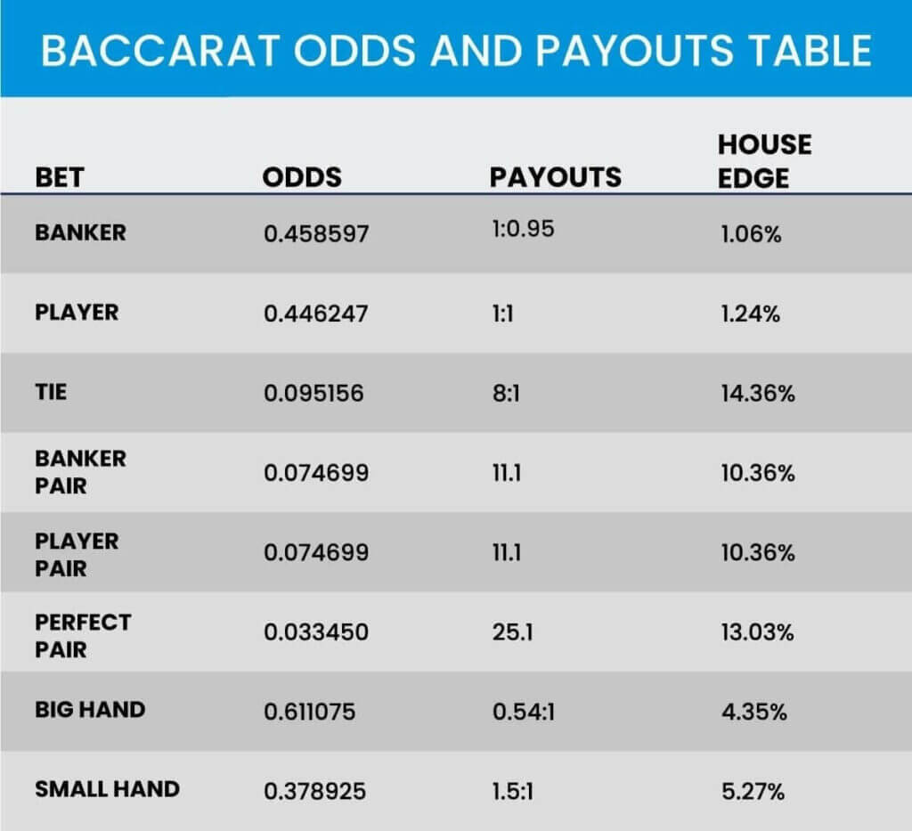 Understanding Mini Baccarat Odds and Payouts