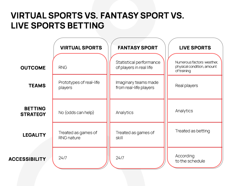 Are there differences in betting on real sports vs. virtual sports?