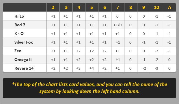 What's the relationship between card counting and odds?