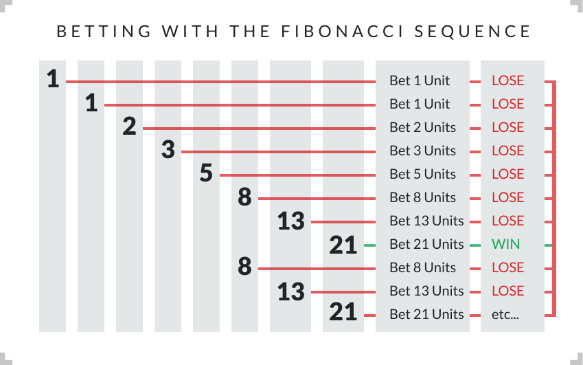 Fibonacci Betting System: Applying the Sequence to Roulette