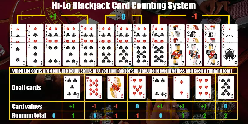 How is the Hi-Lo Count strategy applied during a game?