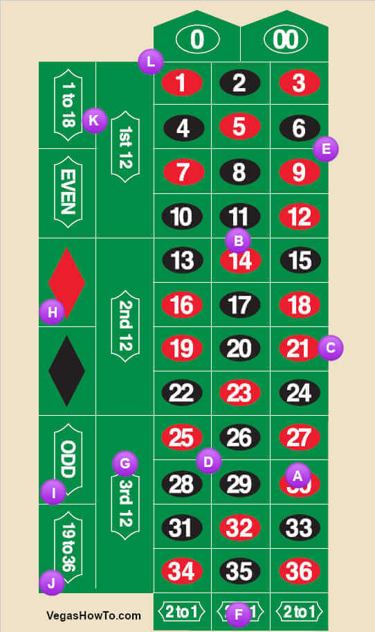 how to play roulette in vegas?