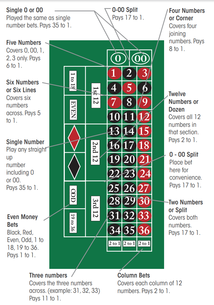 what is the best bet in roulette?