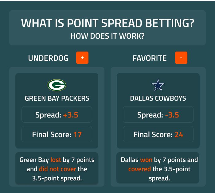 What is the spread in sportsbook betting?