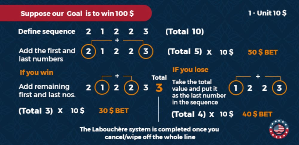 Labouchere Roulette System: A Comprehensive Guide