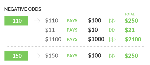 How is sports betting odds determined?