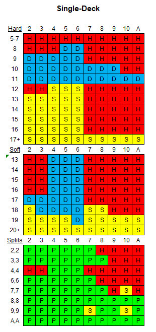 How Does The Number Of Decks Affect Blackjack Odds?