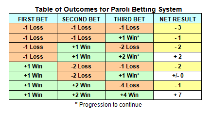 What's the Paroli betting strategy in Punto Banco?