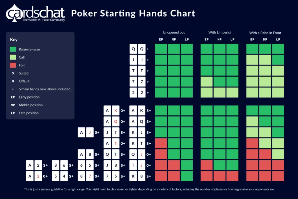 How do you choose the right starting hands in poker?