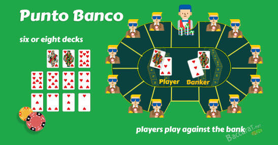 What is the order of play in Punto Banco?