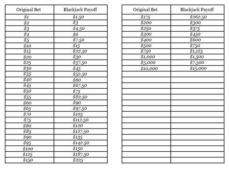 How are payouts calculated in Blackjack?