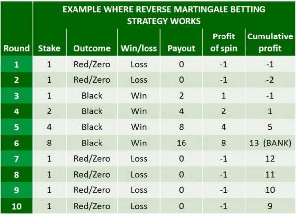 Reverse Martingale: The Paroli Betting System Explained