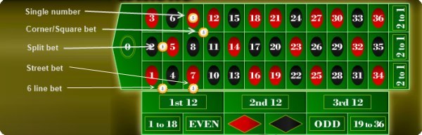 How are inside bets placed on the roulette table?