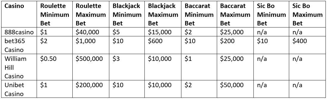 How can I establish limits for my Baccarat betting?
