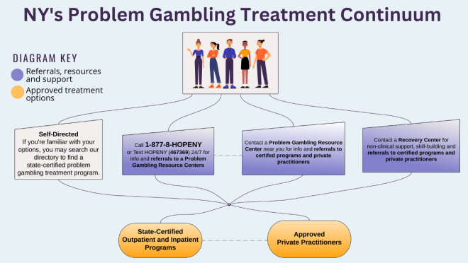 Is outpatient therapy suitable for managing gambling addiction?