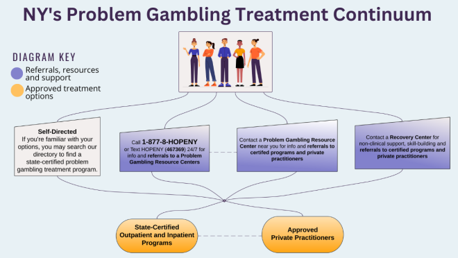 Are there specialized treatment centers for gambling addiction?