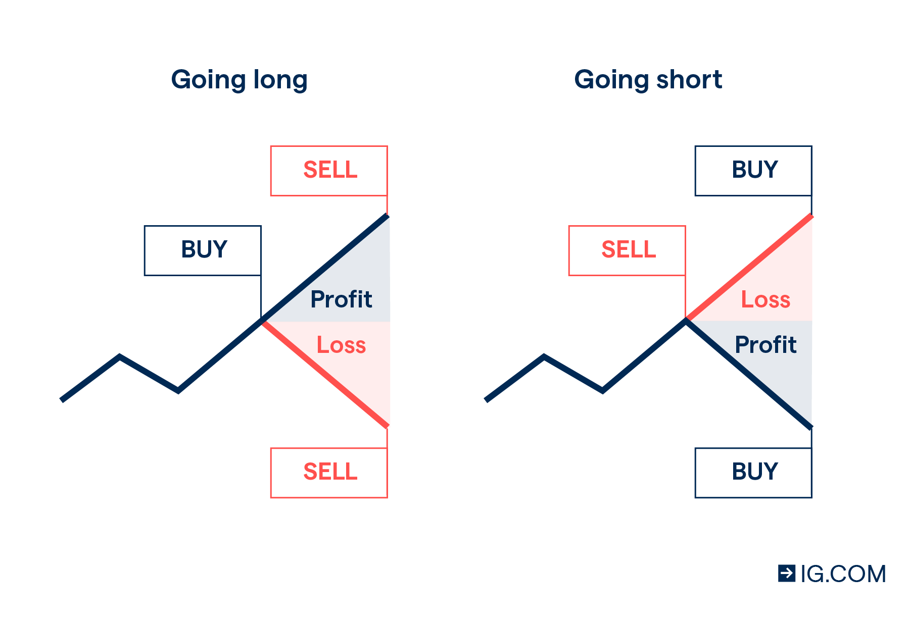 Is spread betting available worldwide?