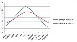daglengte IJsland
