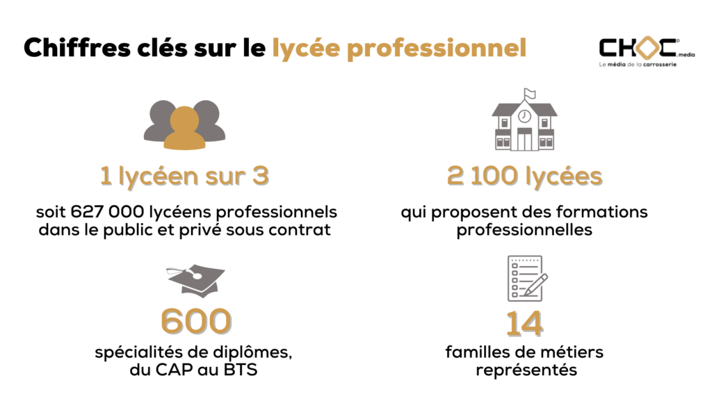 Infographie sur les chiffres clés sur le lycée professionnel