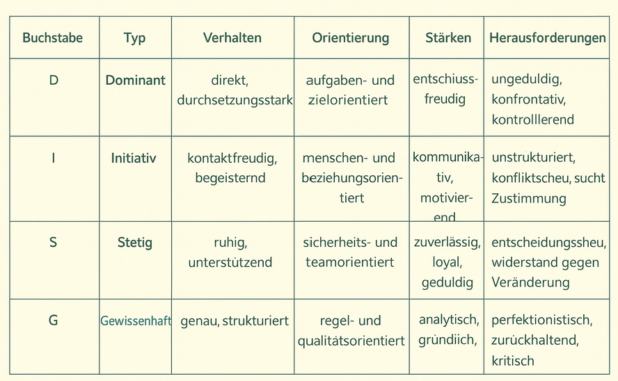 Tabelle über die 4 DISG-Persönlichkeitstypen mit je Verhalten, Orientierung, Stärken und Herausforderungen in einer Grafik.