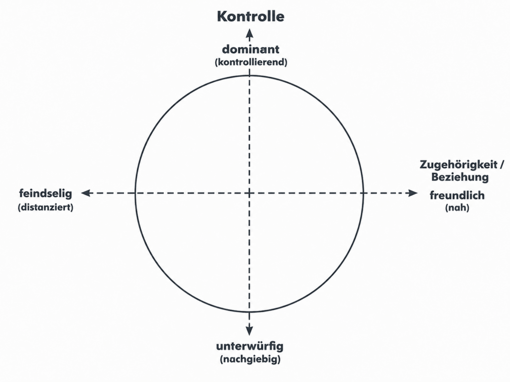 Die zwei Dimensionen im Kiesler-Kreis