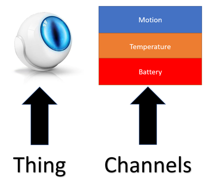 Explanation of Things and channels