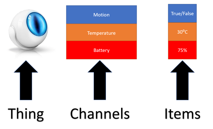 explanation of an openHAB Thing, Channel and Item