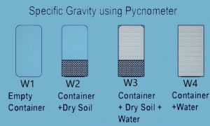 Calculation of specific gravity of soil