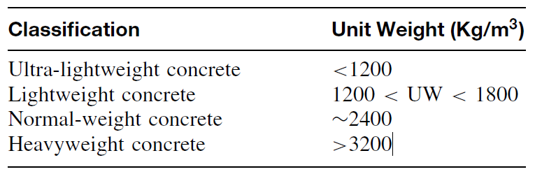 Types of Concrete