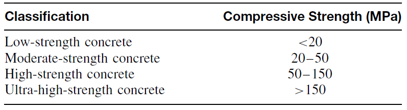 Types of Concrete