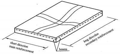 One-way Versus Two-way Slabs