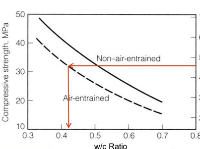 effect of w/c on strength