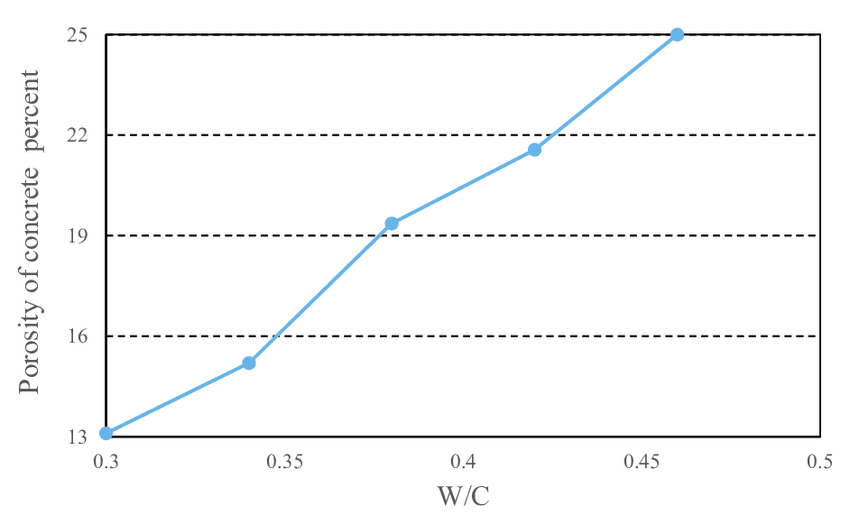 relation between porosity and w/c