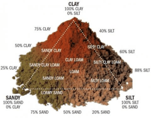 Main Types of Soil: Classification of Soil [Full Guide] - Civil ...
