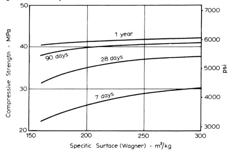 fineness of cement