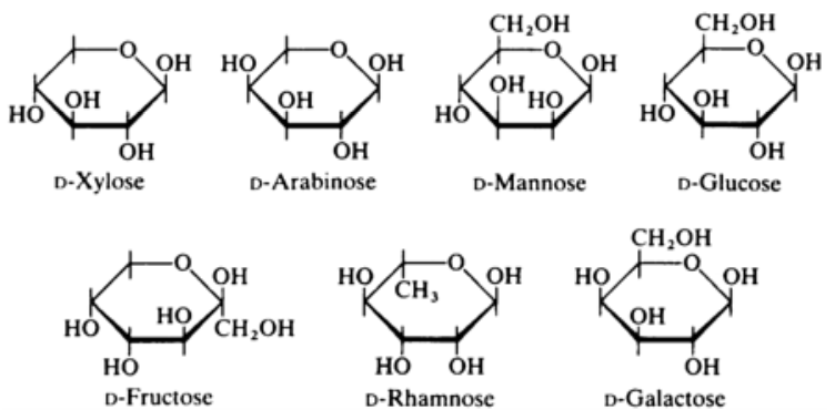 Composition of sugars found in untreated and purified lignosulfonate materials