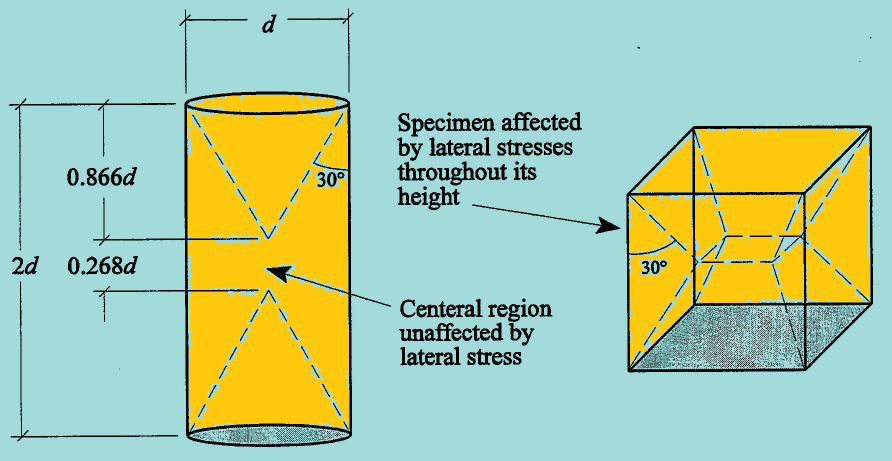 Correlation between Cube compressive strength under control