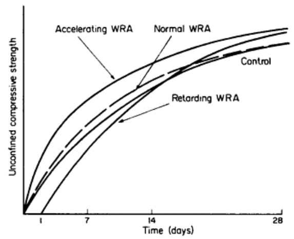 water-reducing admixture