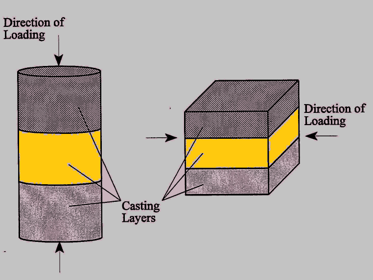 Direction of loading relative to casting direction