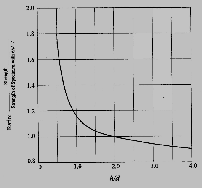 Cylinder/Cube Strength Ratio