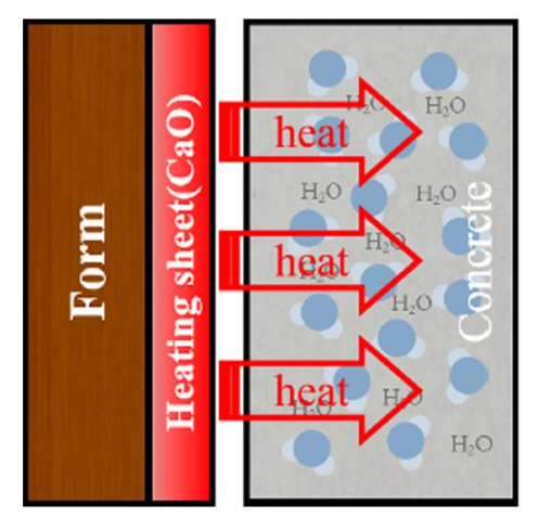 Heating sheet for concrete in cold weather