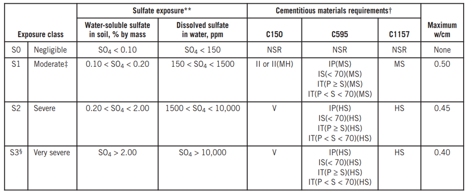 Concrete Mix Design by ACI [Full Guide] - Civil Engineering Forum