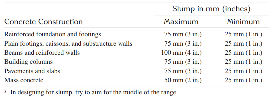 Concrete Mix Design ACI [Full Civil Engineering