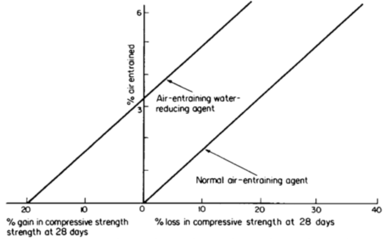 water-reducing admixture