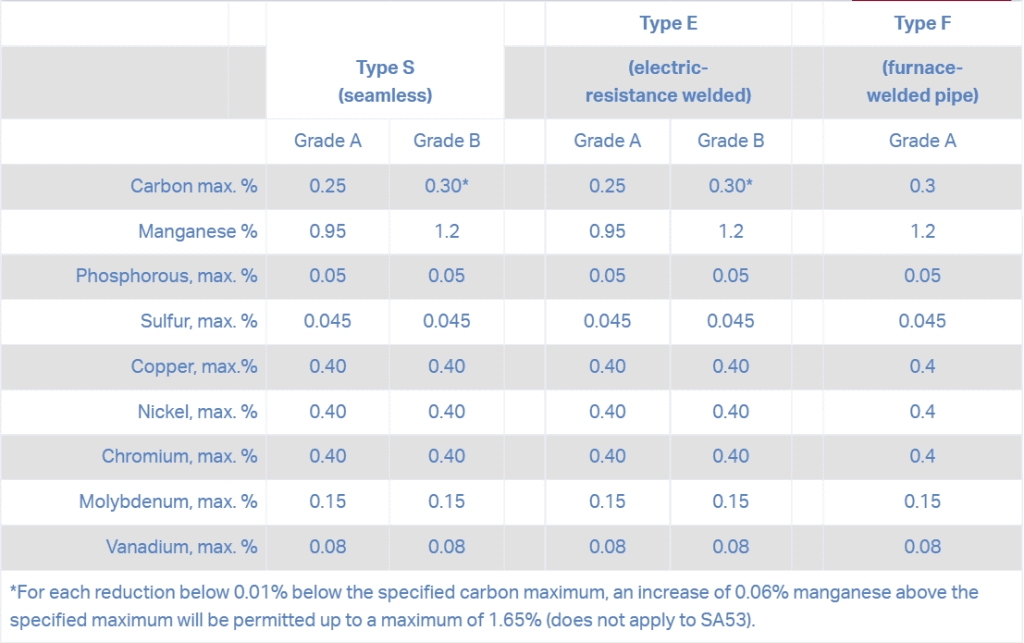 chemical composition of ASTM A53